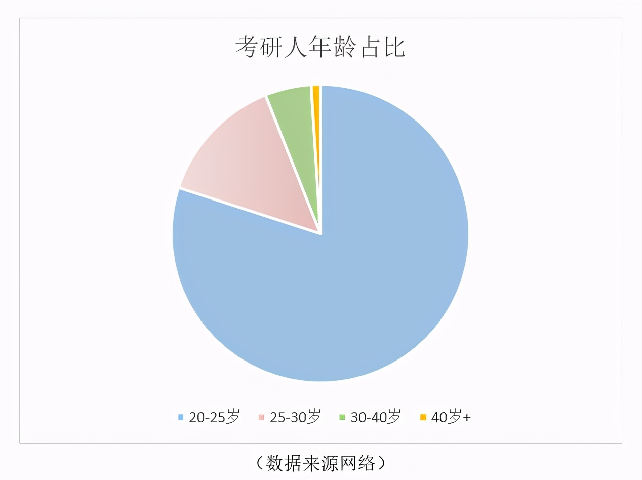 考研年齡限制-圖1
