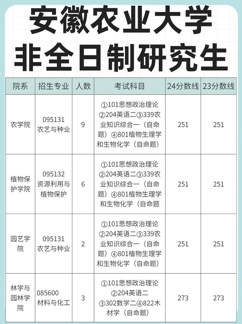 安徽農業大學考研率-圖1