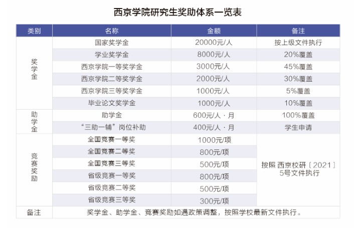 西京學(xué)院研究生一年學(xué)費(fèi)多少-圖1