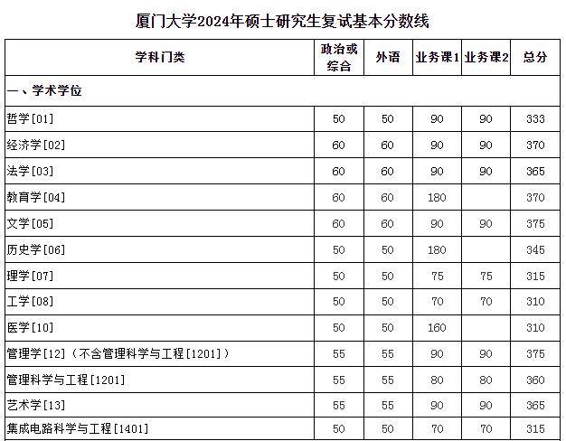 廈門大學考研分數線-圖1