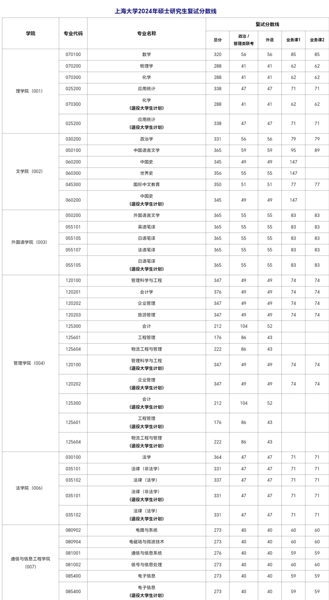 上海大學(xué)研究生分數(shù)線2024-圖1