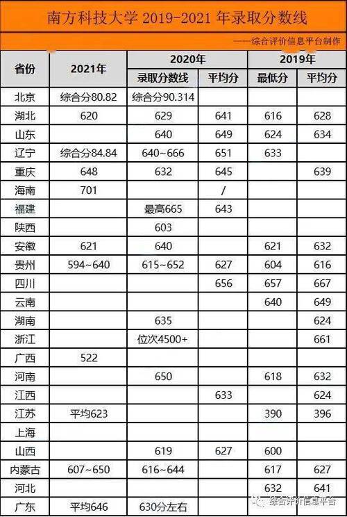 南方科技大學考研分數線-圖1
