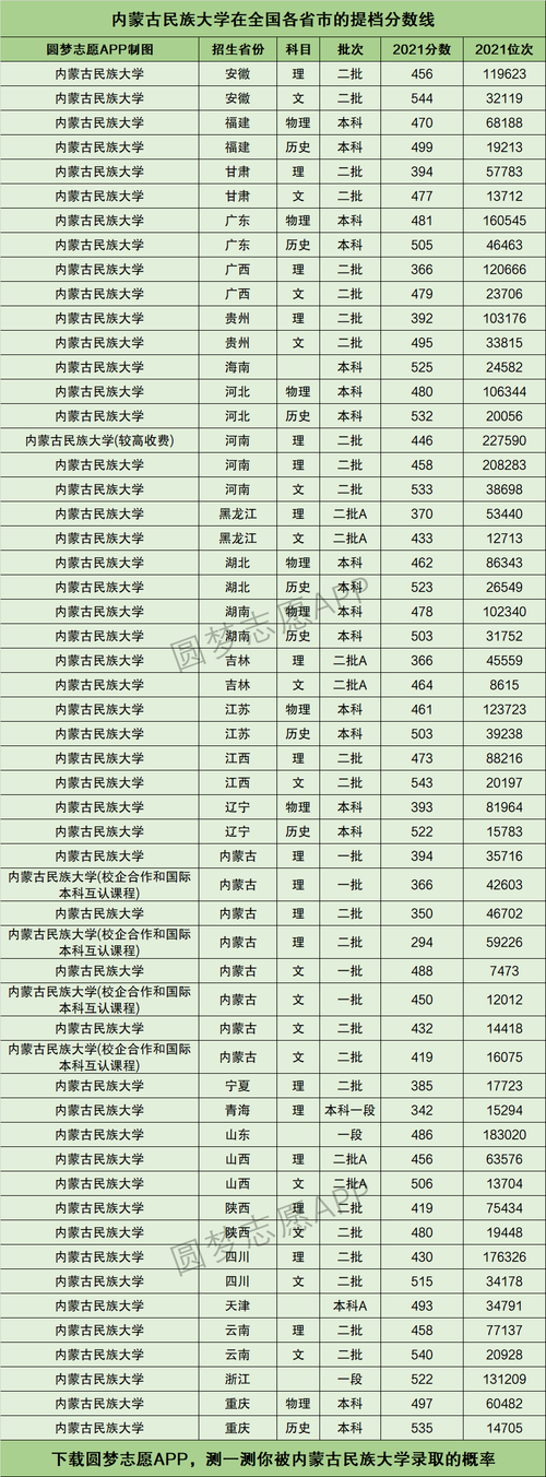 內(nèi)蒙古民族大學(xué)分?jǐn)?shù)線2024-圖1