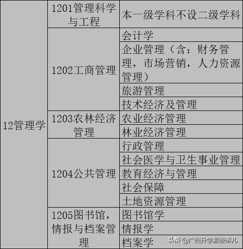 管理學(xué)門類17個(gè)專業(yè)-圖1