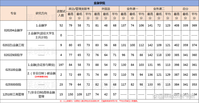 東北財經大學考研多少分能上-圖1