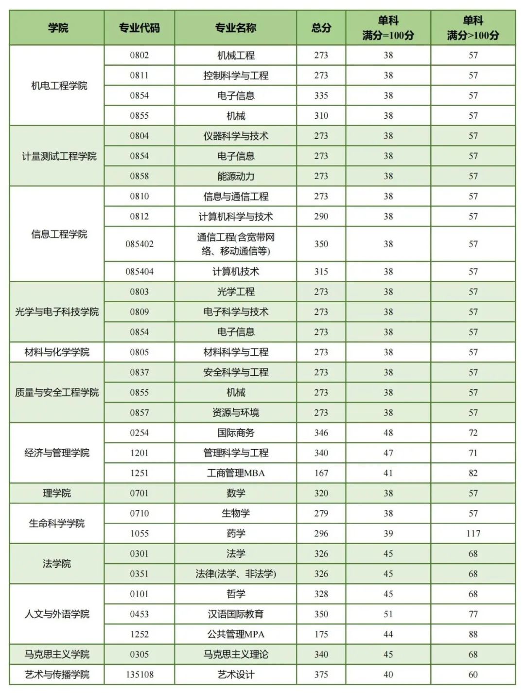 中國計(jì)量大學(xué)考研難度怎么樣？復(fù)試刷人厲害嗎？-圖1