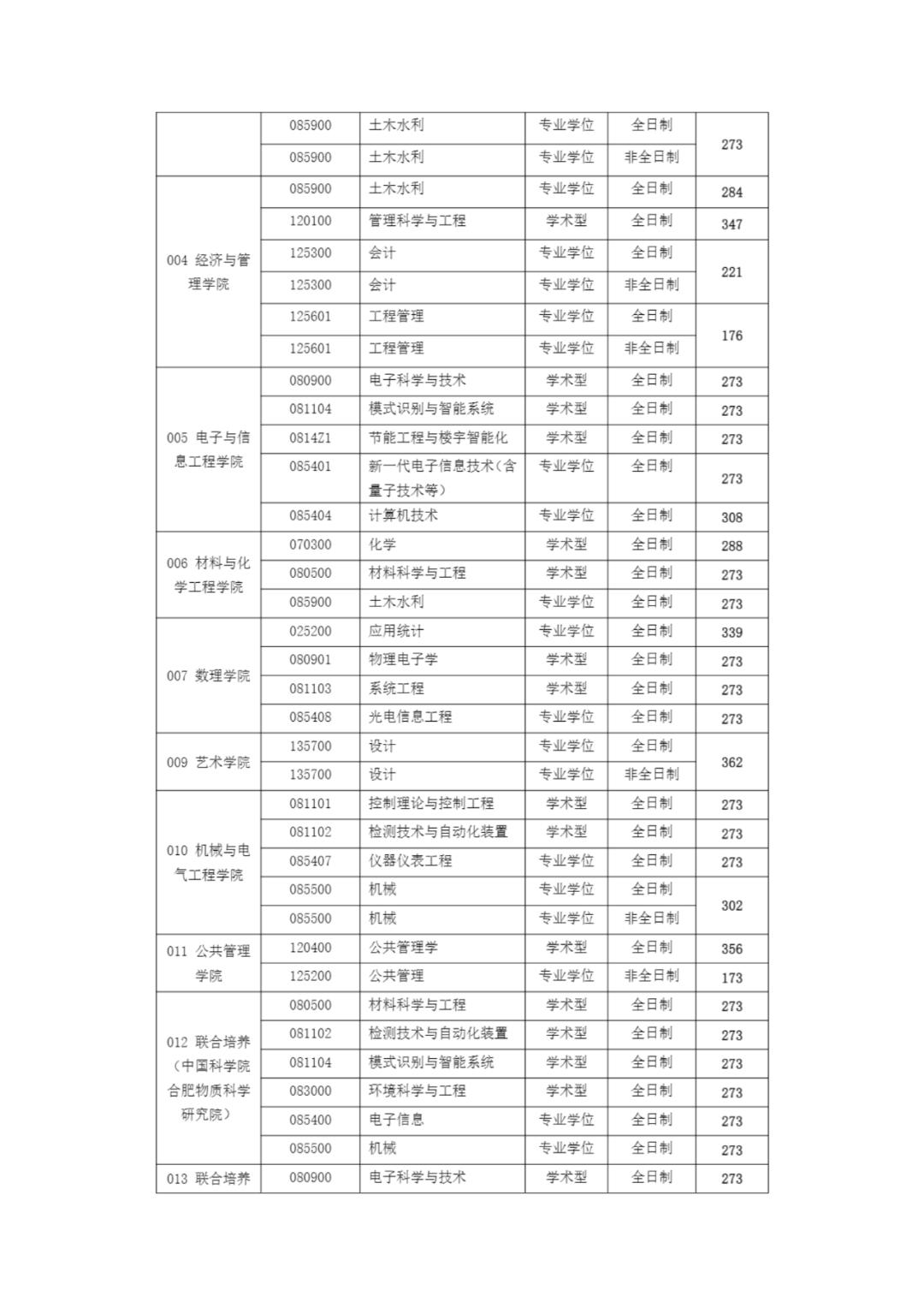 安徽建筑大學(xué)錄取分?jǐn)?shù)線2024-圖1