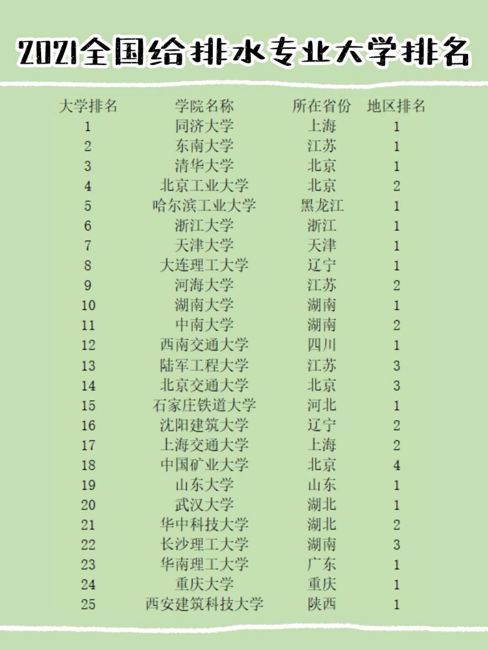 給排水考研學校排名-圖1
