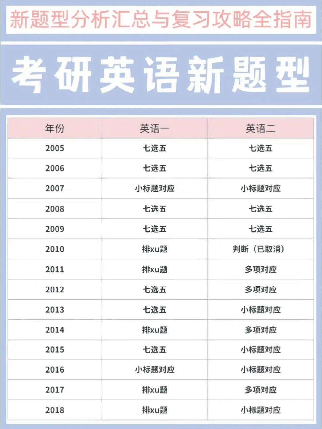 英語一歷年新題型統計-圖1