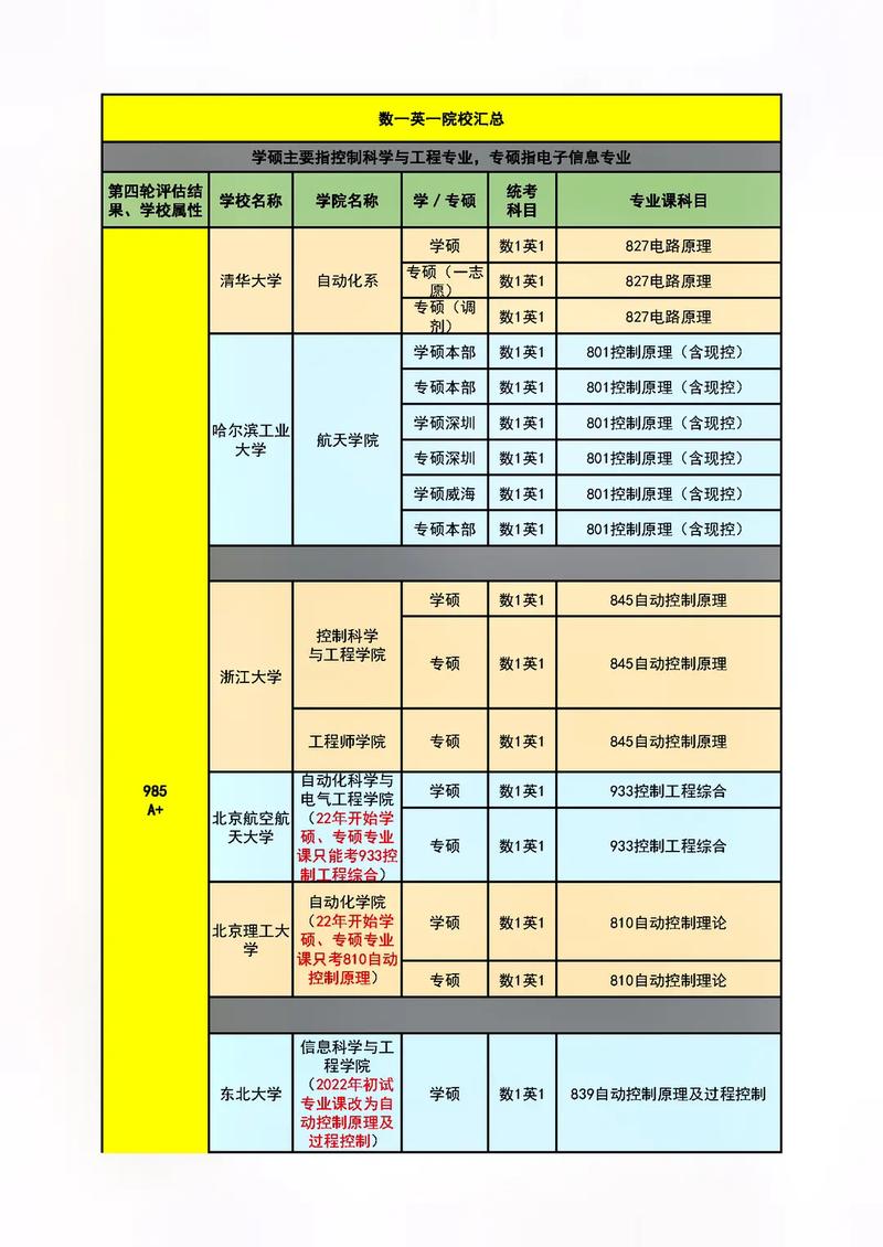 自動化考研需要考哪些科目 好考嗎-圖1