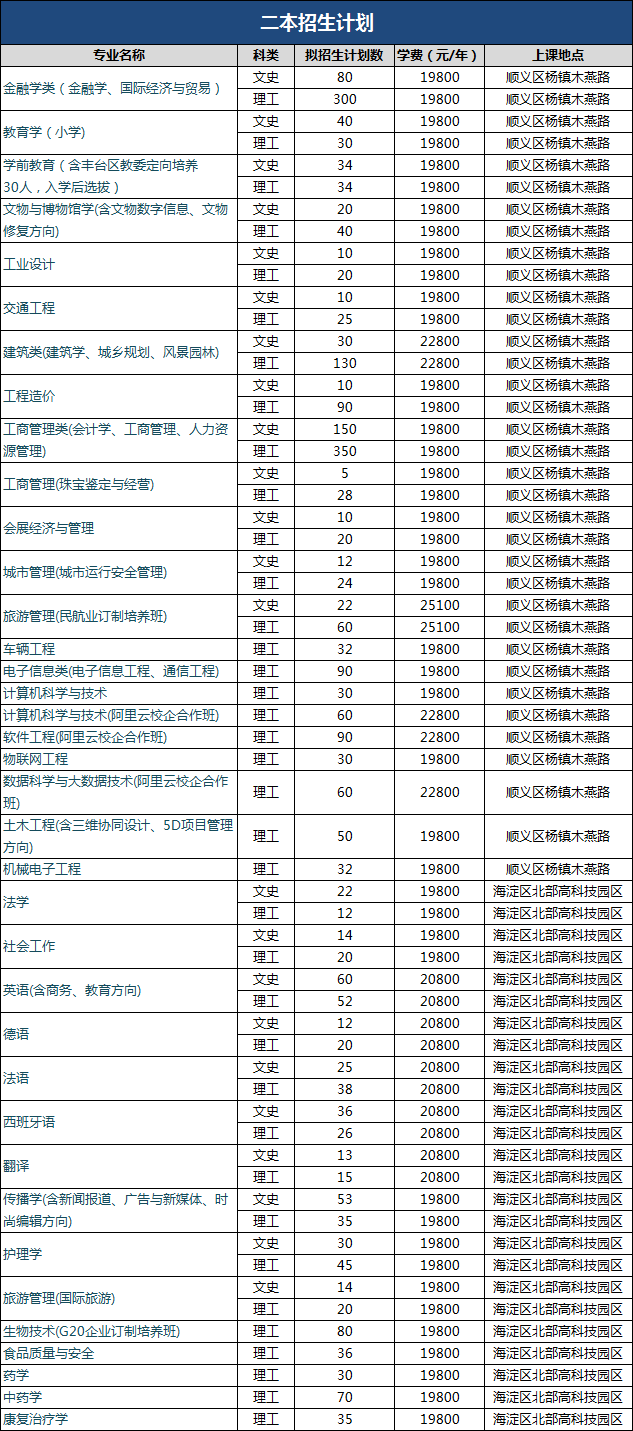 北京城市學院學費-圖1