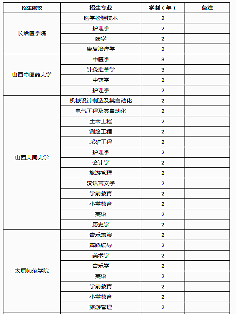 長治醫學院自考本科-圖1