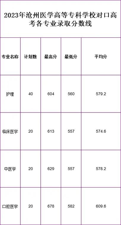 佳木斯醫學院口腔醫學分數線-圖1