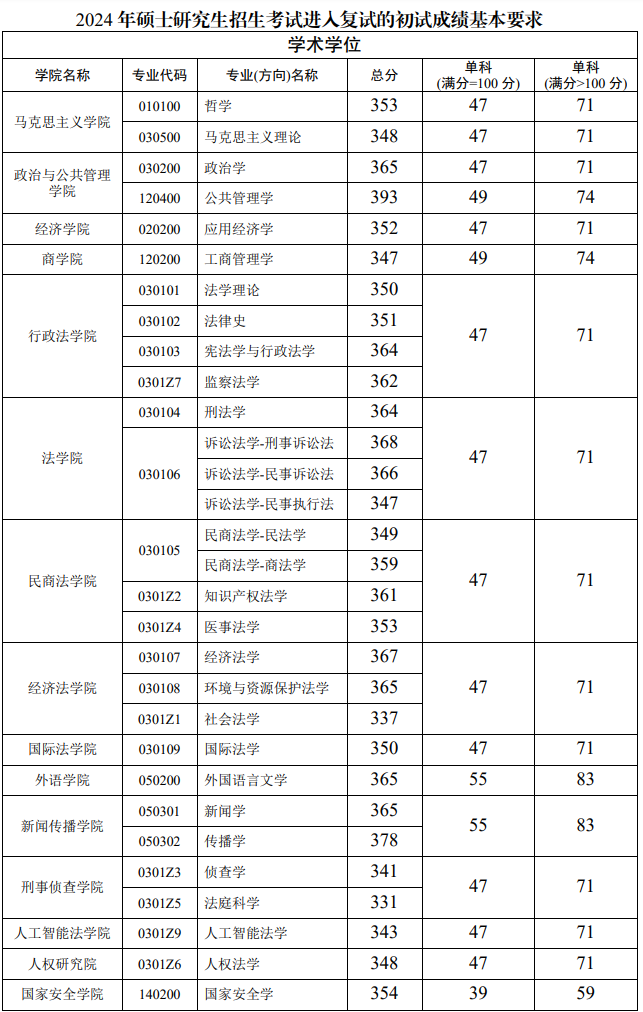 西南政法大學考研分數線-圖1