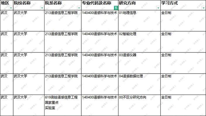 遙感專業(yè)考研選擇哪些學校-圖1
