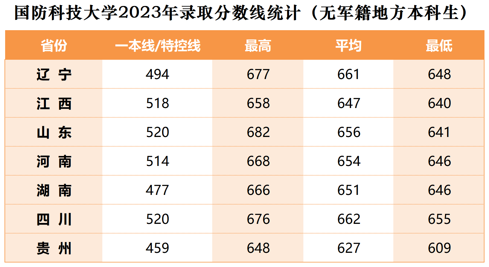 國防科技大學(xué)在湖北的錄取分?jǐn)?shù)線-圖1