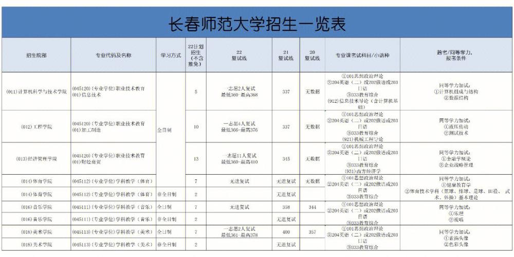 長春師范大學考研率高嗎-圖1