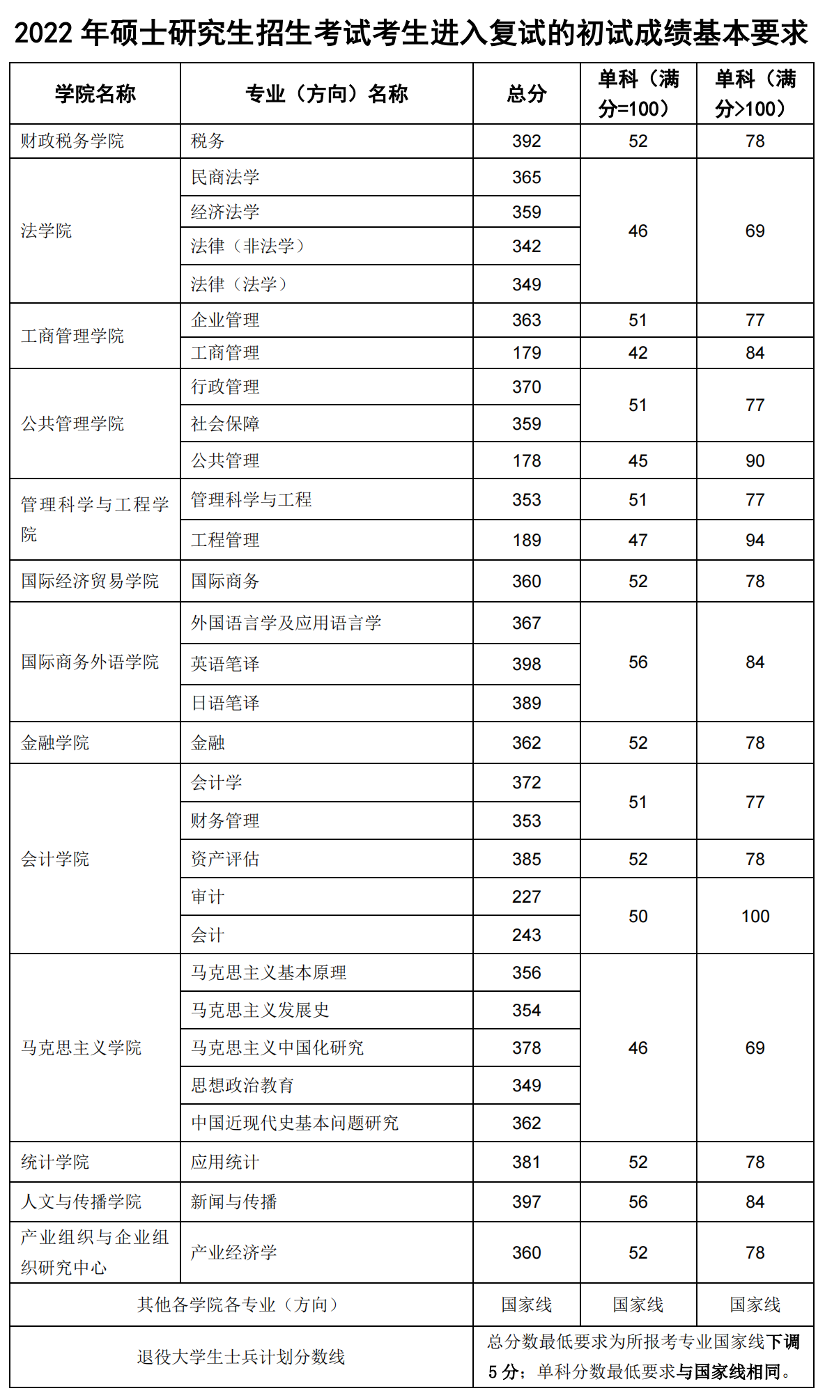 東北財經大學研究生分數線-圖1