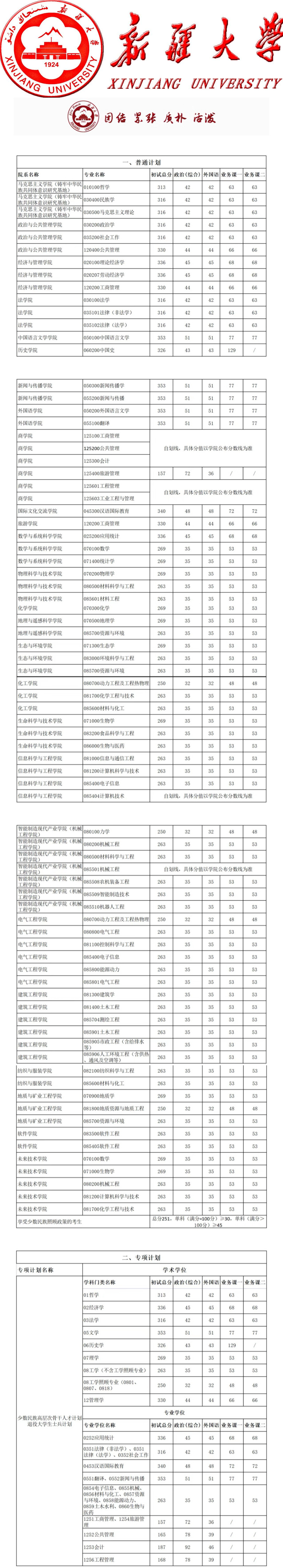 新疆大學研究生分數線-圖1