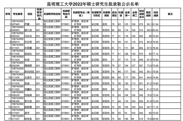 昆明理工大學研究生管理-圖1
