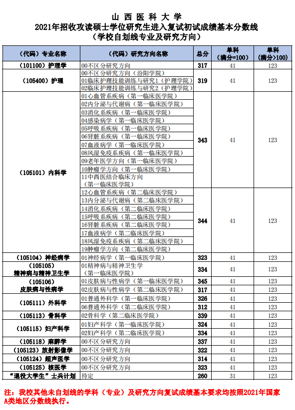 山西醫科大學研究生教務系統-圖1