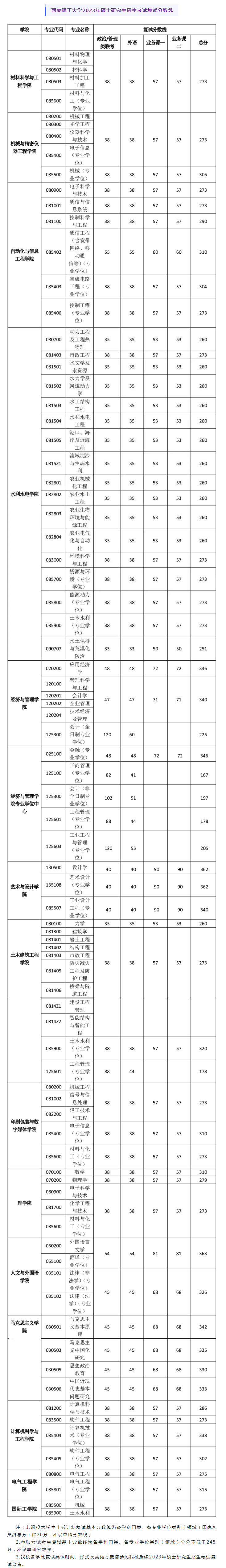 西安理工大學(xué)研究生錄取分?jǐn)?shù)線-圖1