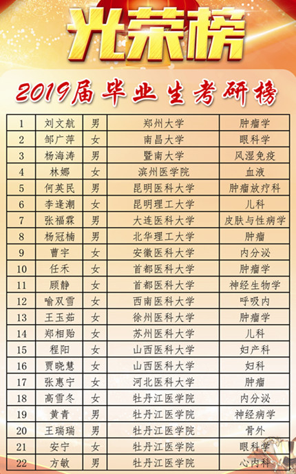 牡丹江醫學院考研率高嗎-圖1