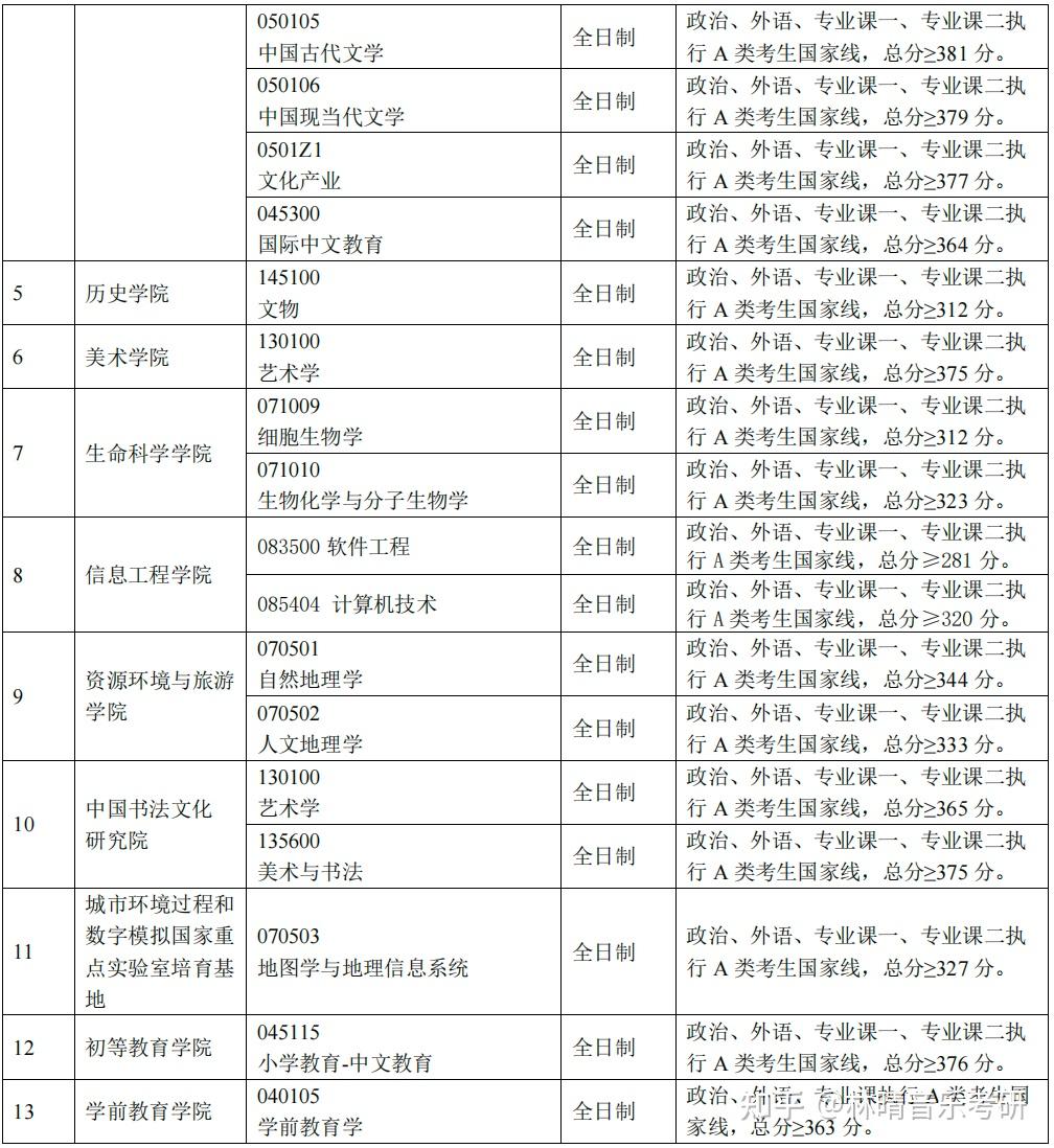 首都師范大學考研分數線-圖1