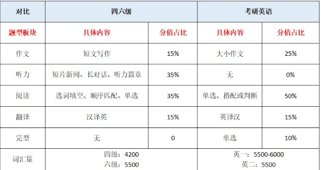 考研英語需要過幾級-圖1