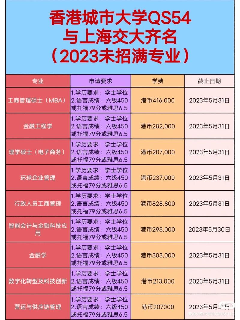 香港城市大學研究生申請條件-圖1