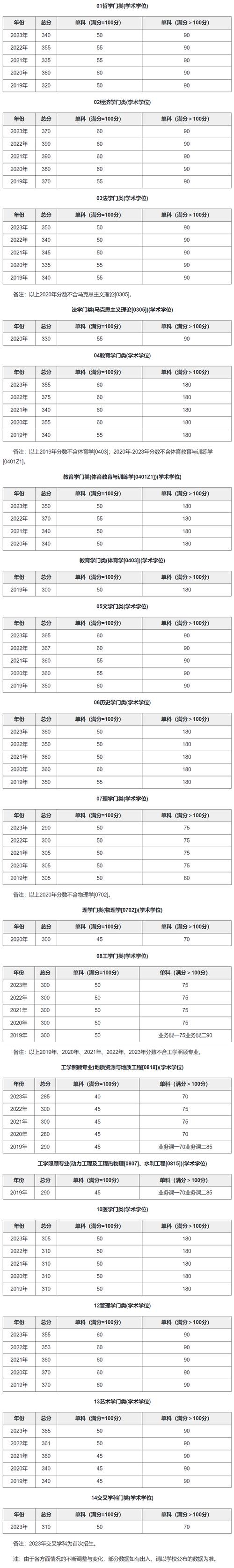 南京大學研究生分數線-圖1