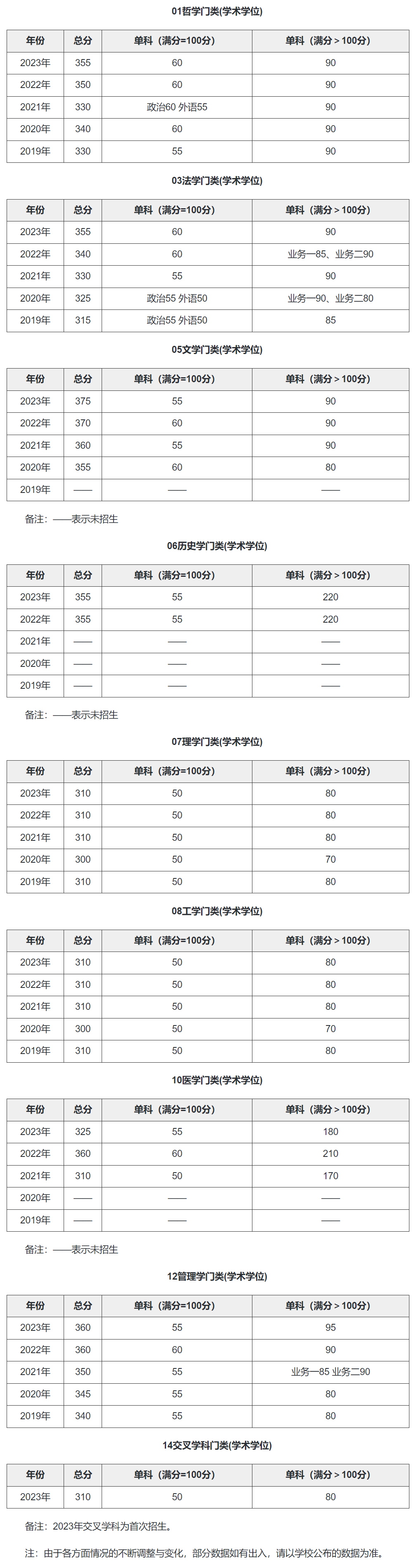 中國科學院大學考研分數(shù)線-圖1