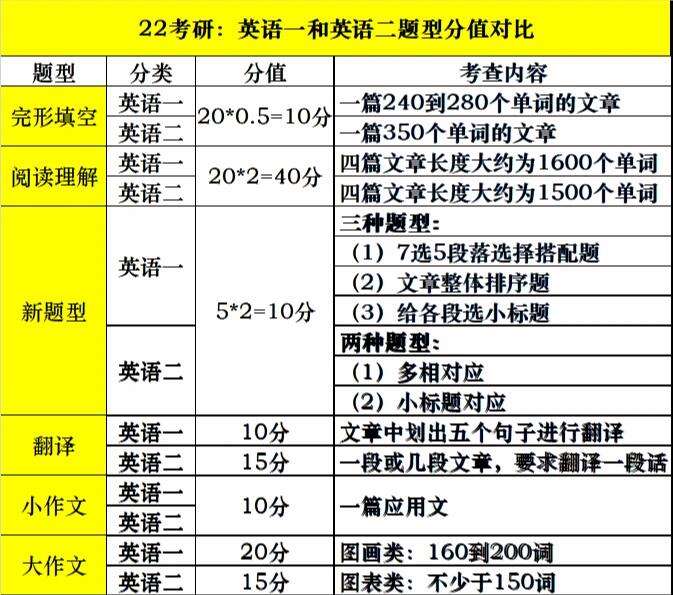 英語一和英語二難度差多少-圖1