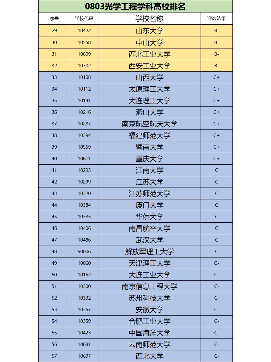 光學工程考研學校排名-圖1
