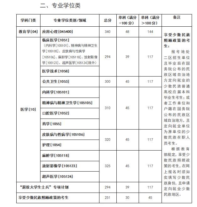 昆明醫科大學考研錄取分數線-圖1
