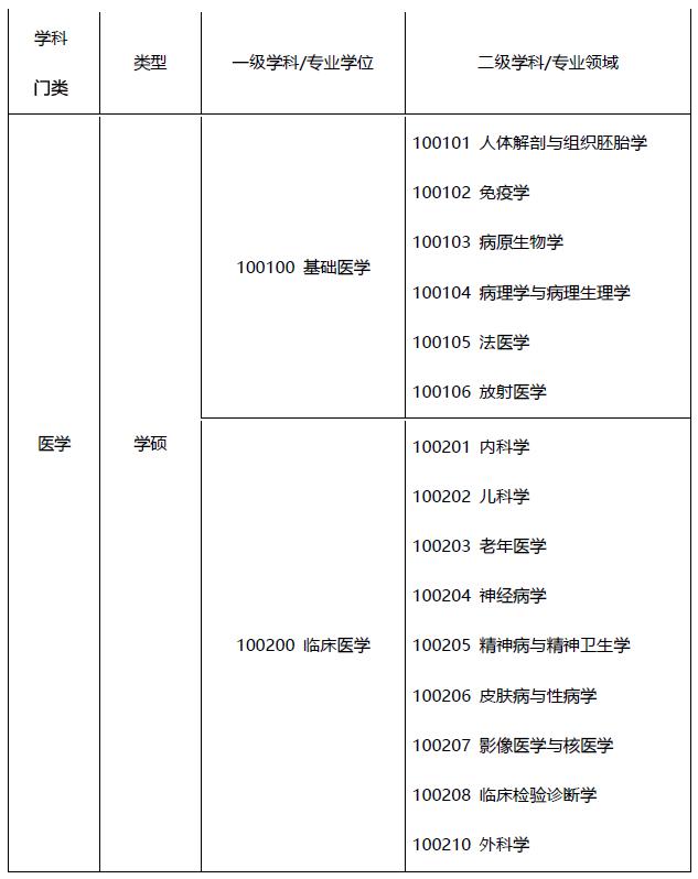 學醫考研究生要考哪些科目-圖1