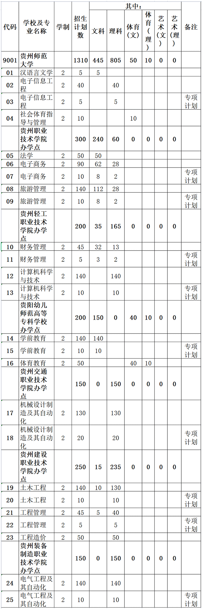 貴州師范大學有哪些專業(yè)-圖1