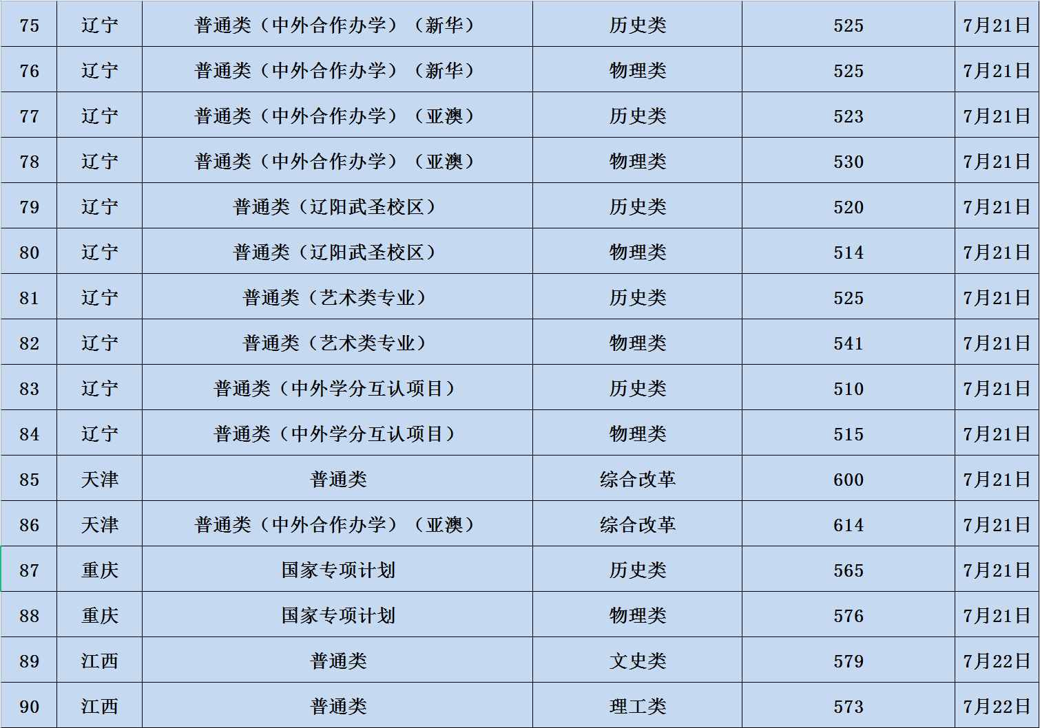 遼寧大學(xué)研究生分?jǐn)?shù)線-圖1