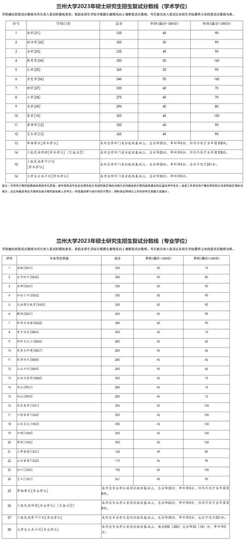 蘭州大學研究生分數線-圖1