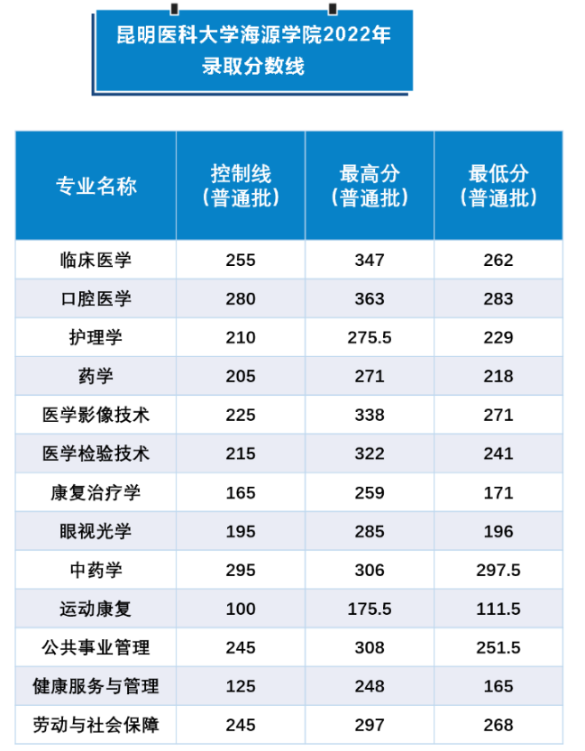 昆明醫科大學分數線-圖1