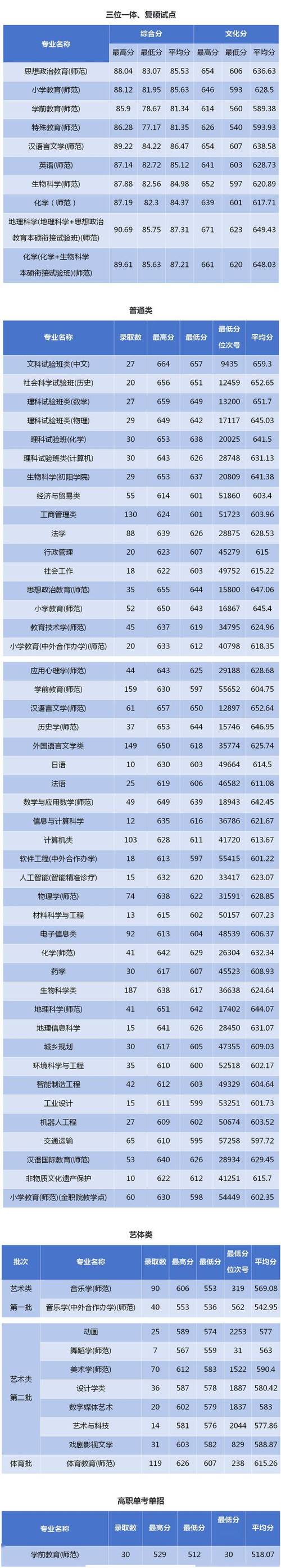 浙江師范大學(xué)考研分?jǐn)?shù)線-圖1