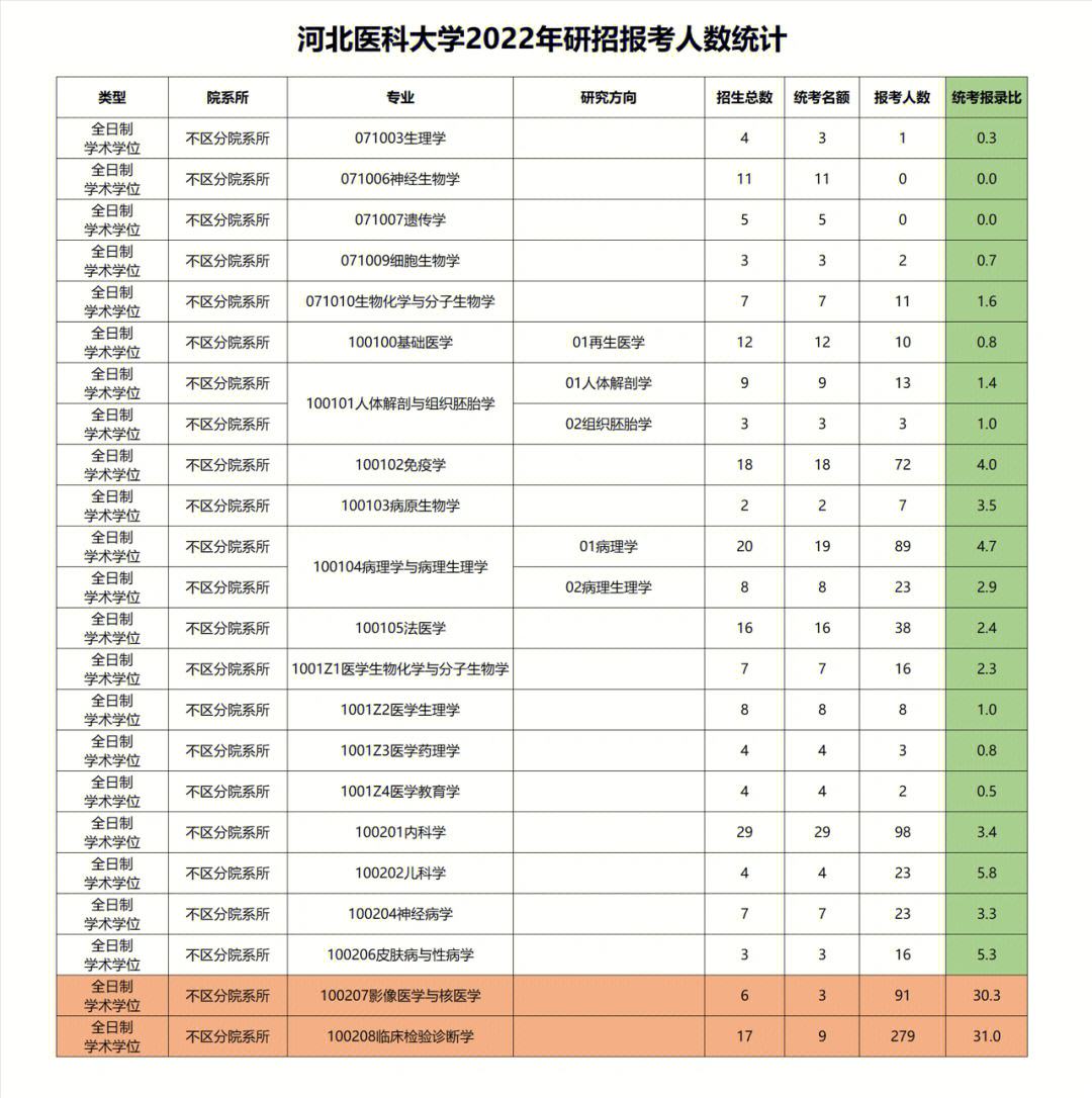 河北醫科大學考研率-圖1