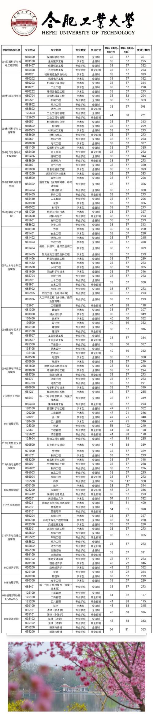 合肥工業(yè)大學考研分數(shù)線-圖1