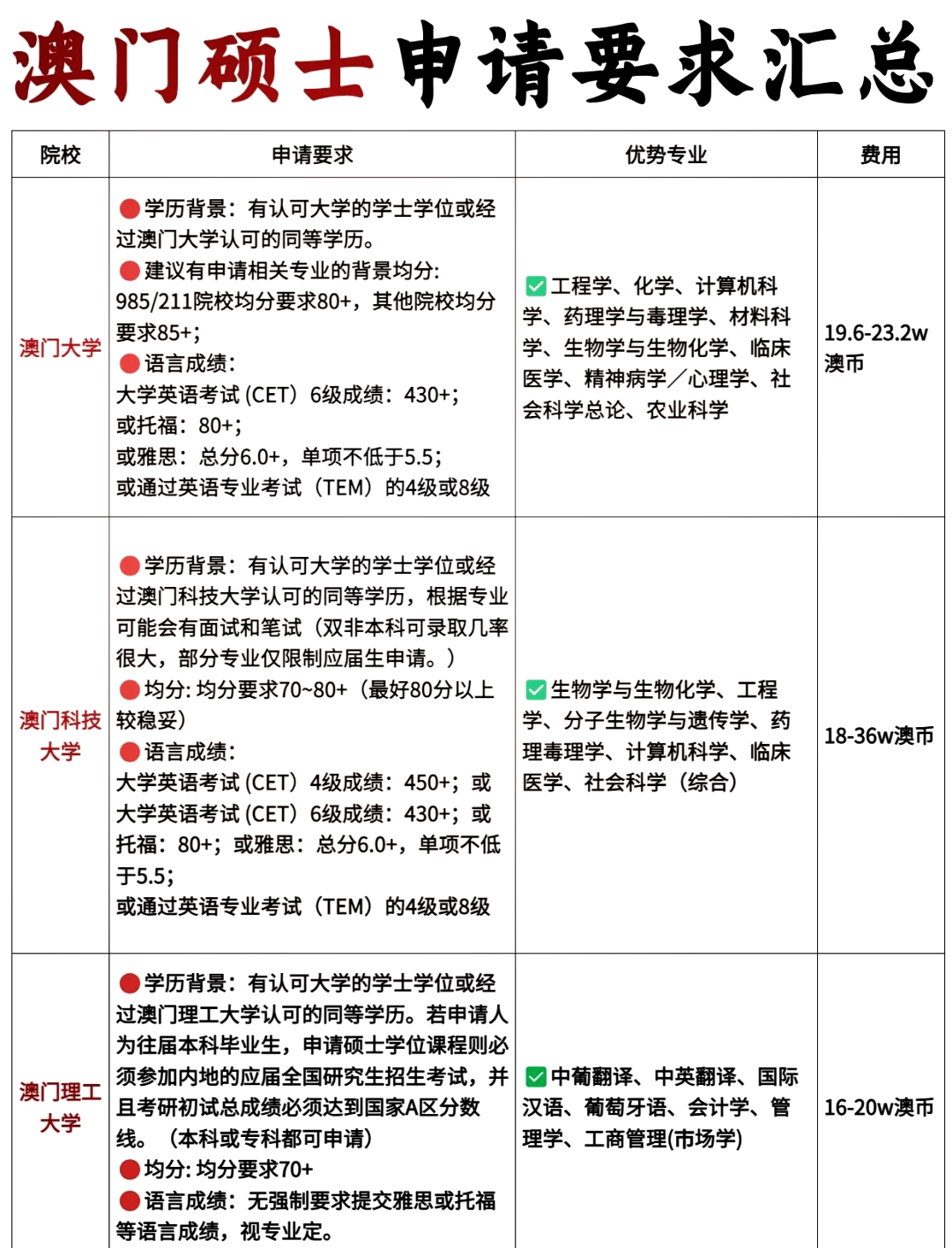 澳門大學研究生申請條件及學費-圖1