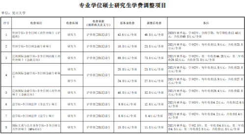 復旦研究生學費一覽表-圖1
