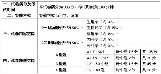 西醫(yī)綜合考哪些科目-圖1