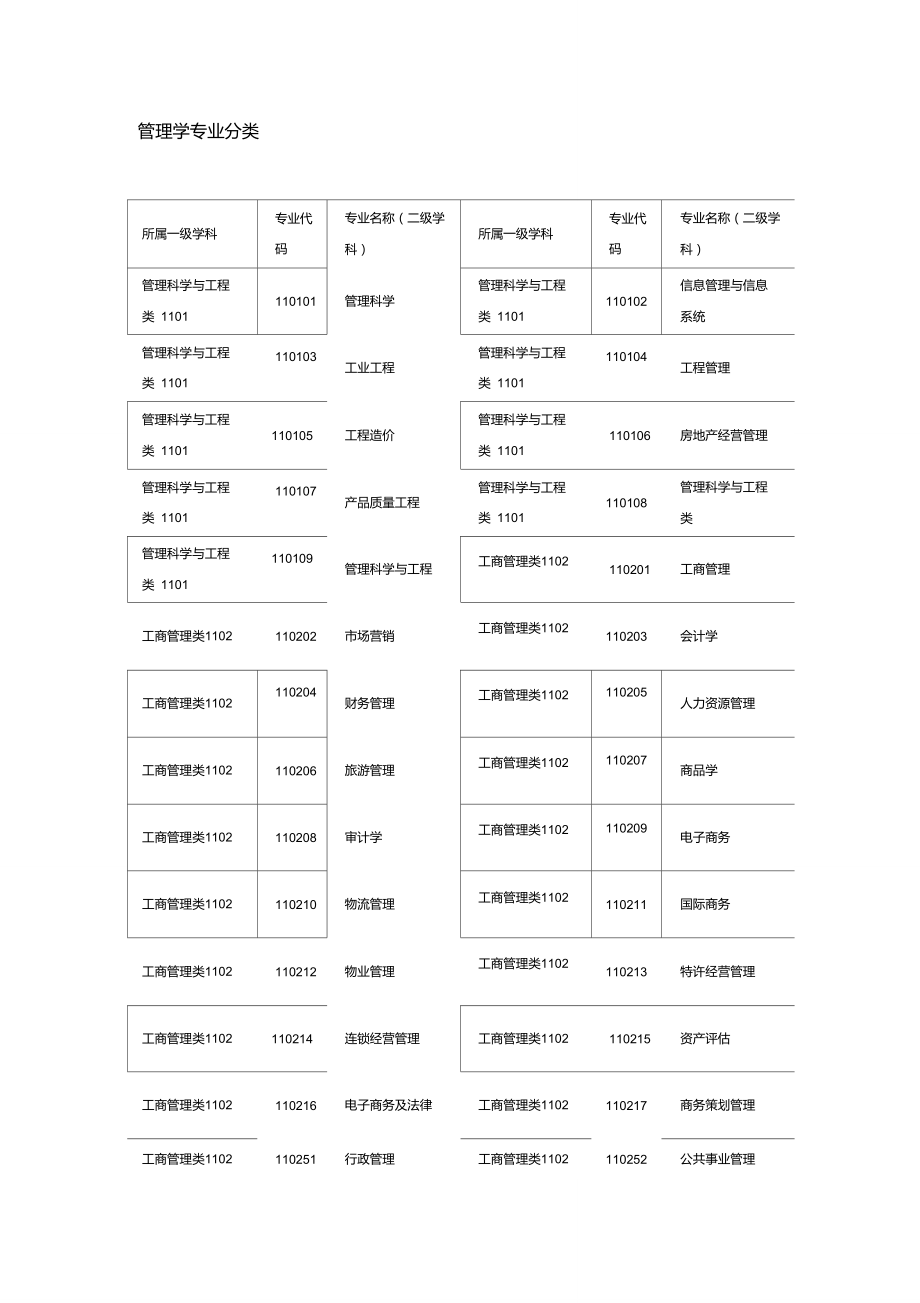 管理學專業代碼-圖1