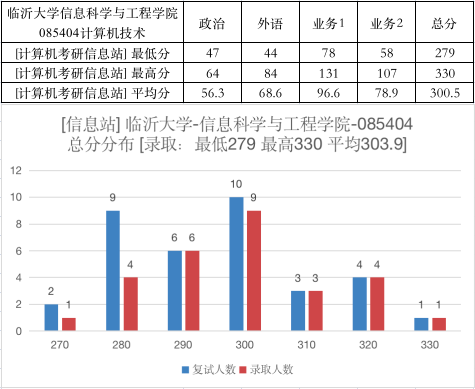 臨沂大學考研率-圖1