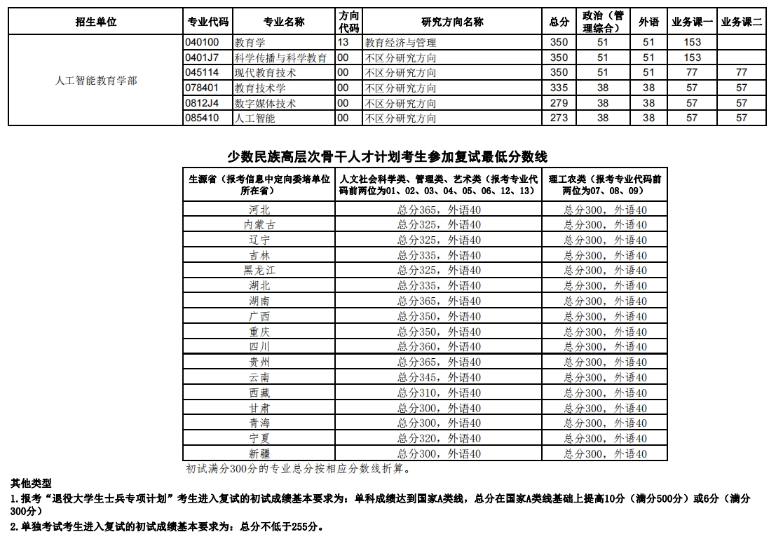 考研多少分能上華中師范大學(xué)-圖1