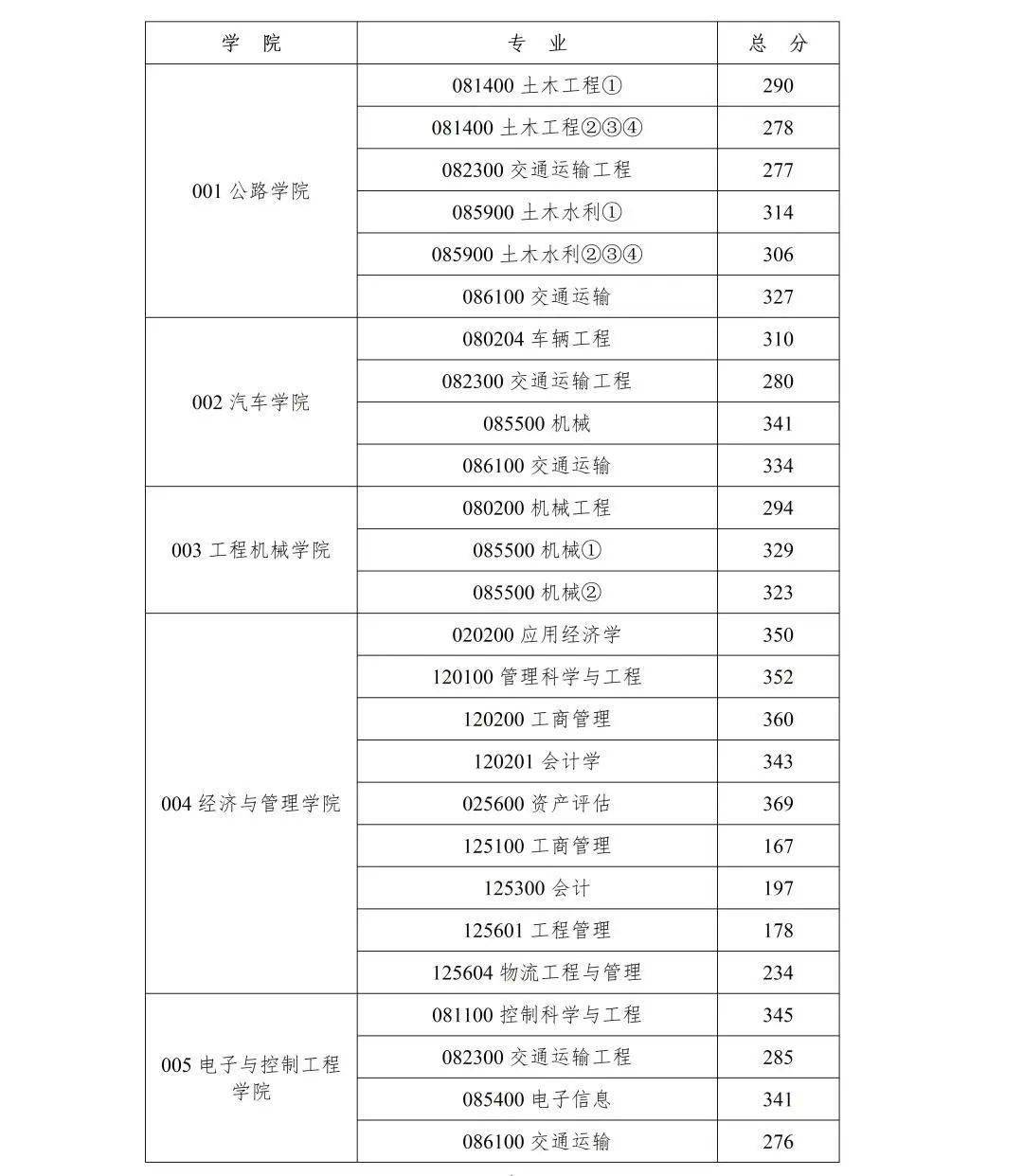 長安大學考研分數線-圖1